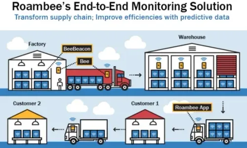 Roambee raises $2 million to secure internet of things supply chain